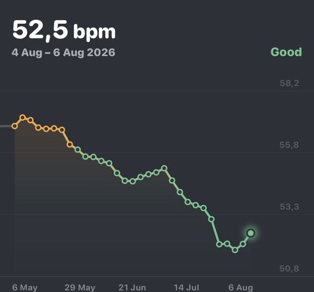 Puls u mirovanju kroz tri mjeseca, pad na 52,5 otkucaja